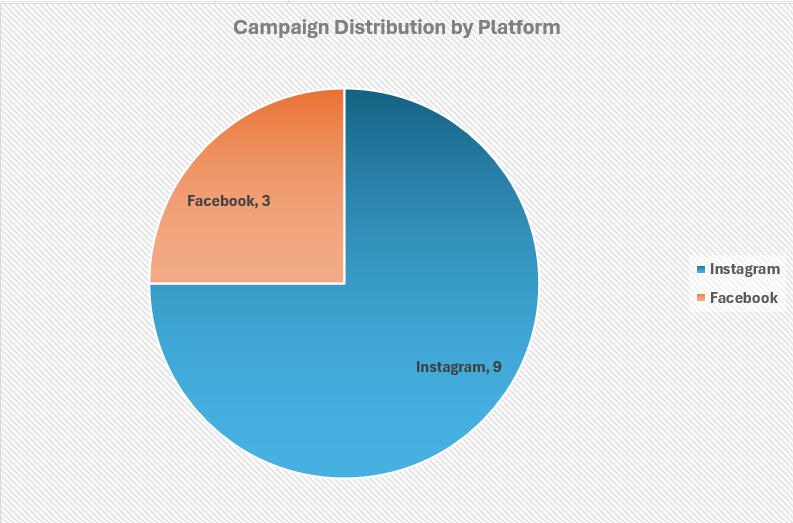 Facebook and Instagram Campaign Distribution