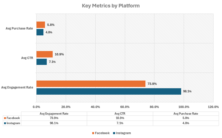 Key Metrics By Platform