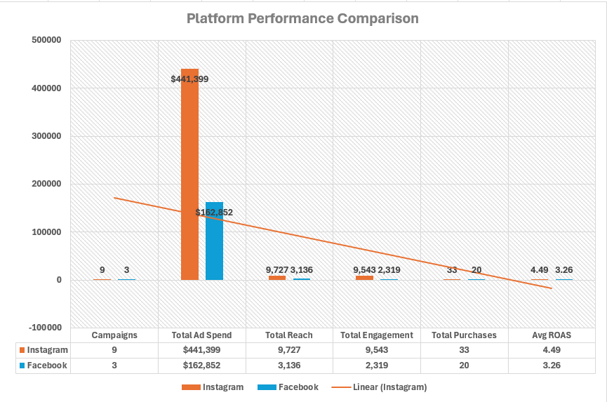 Platform Performance Comparison