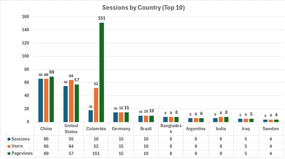 Gomarketingdata Sessions By Country